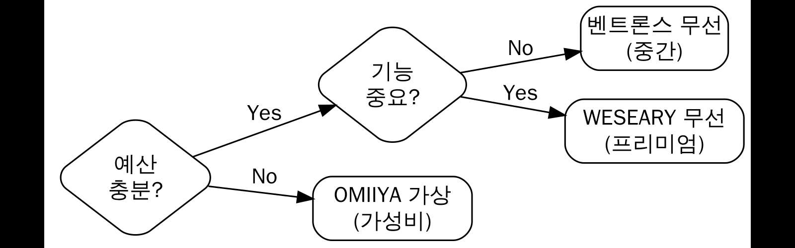 구매 결정 가이드