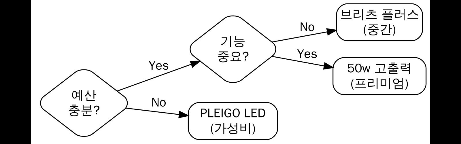 구매 결정 가이드