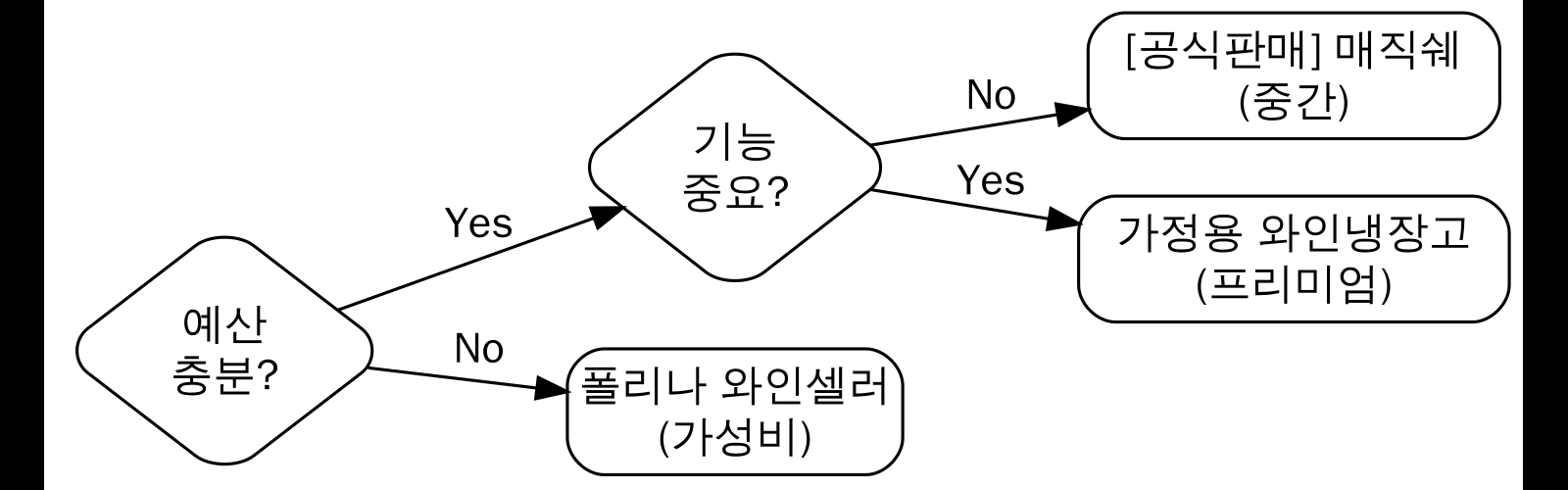 구매 결정 가이드