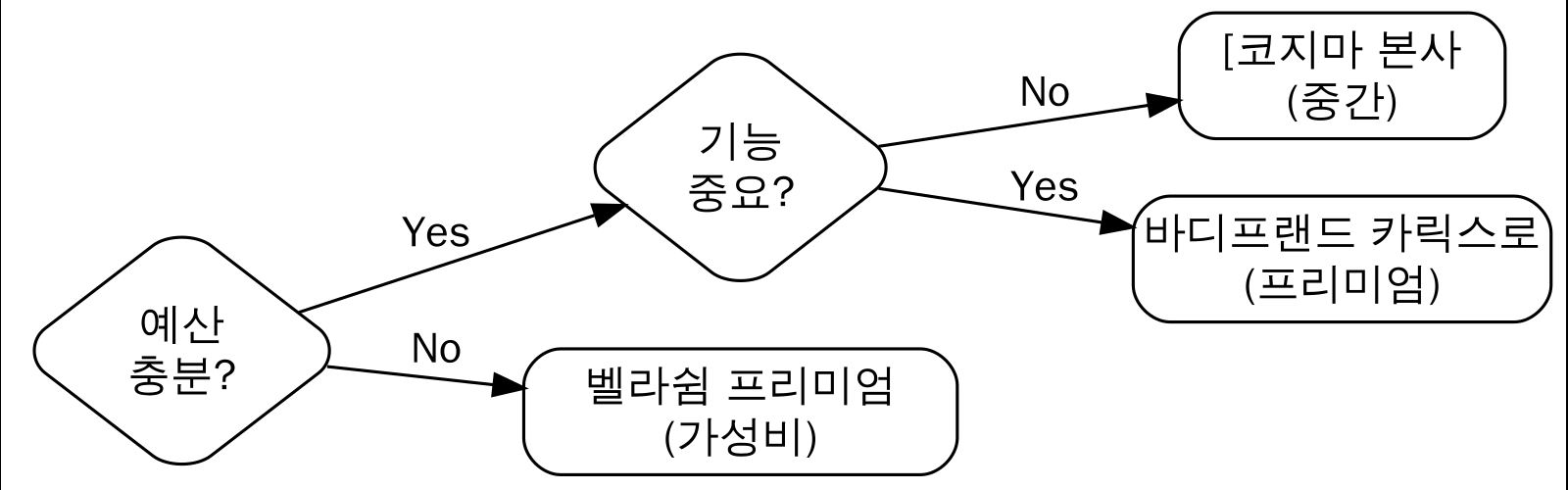 구매 결정 가이드