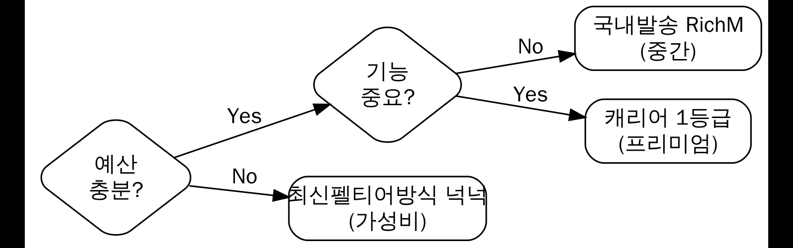 구매 결정 가이드