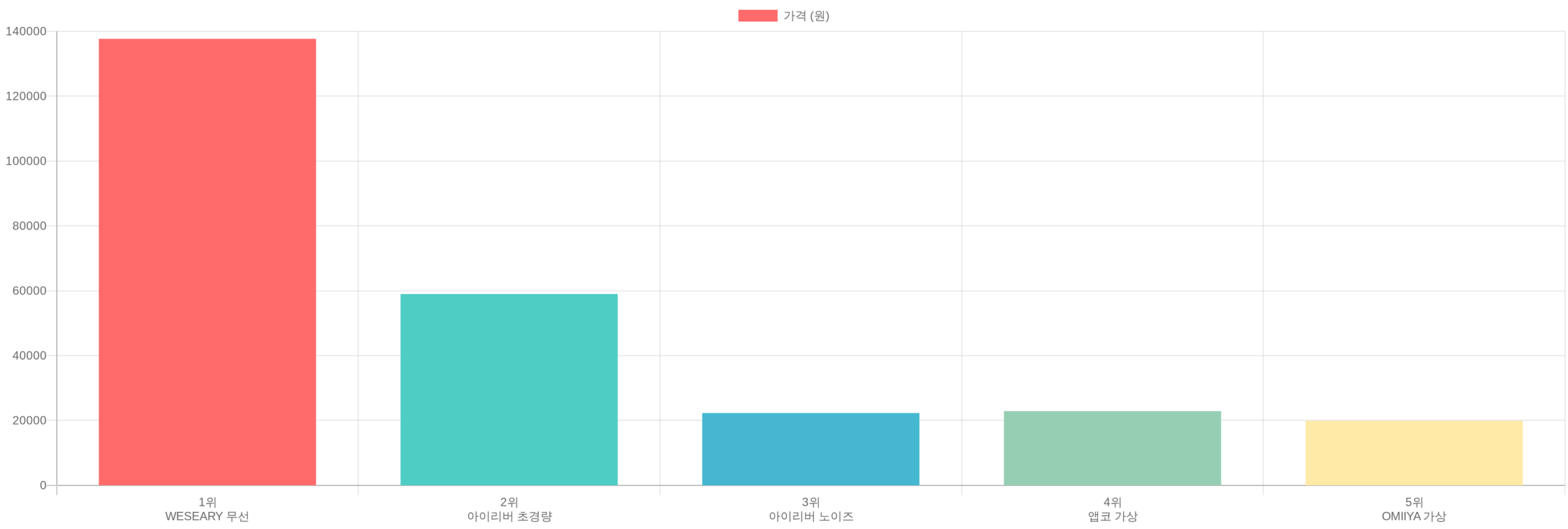 게이밍헤드셋 TOP5 가격 비교
