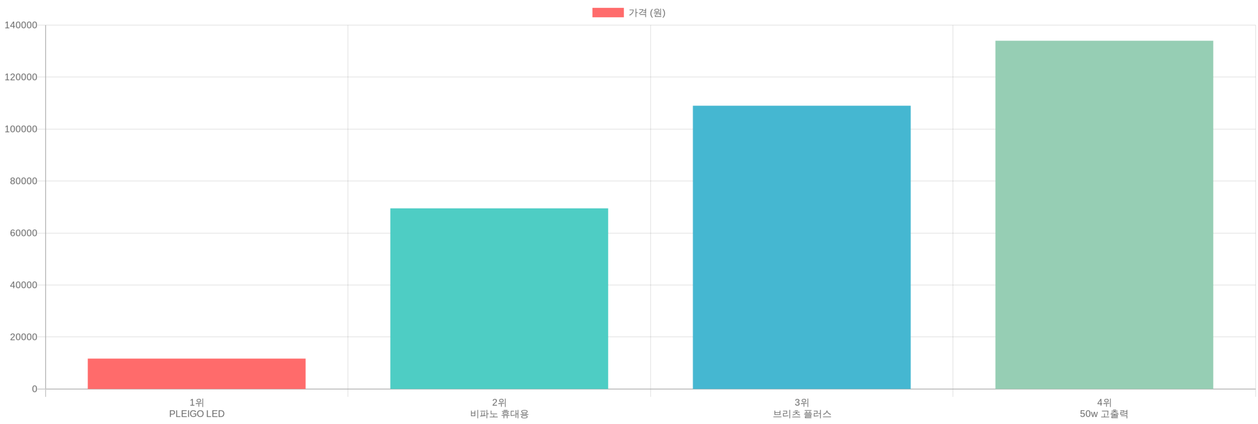 블루투스스피커 TOP4 가격 비교