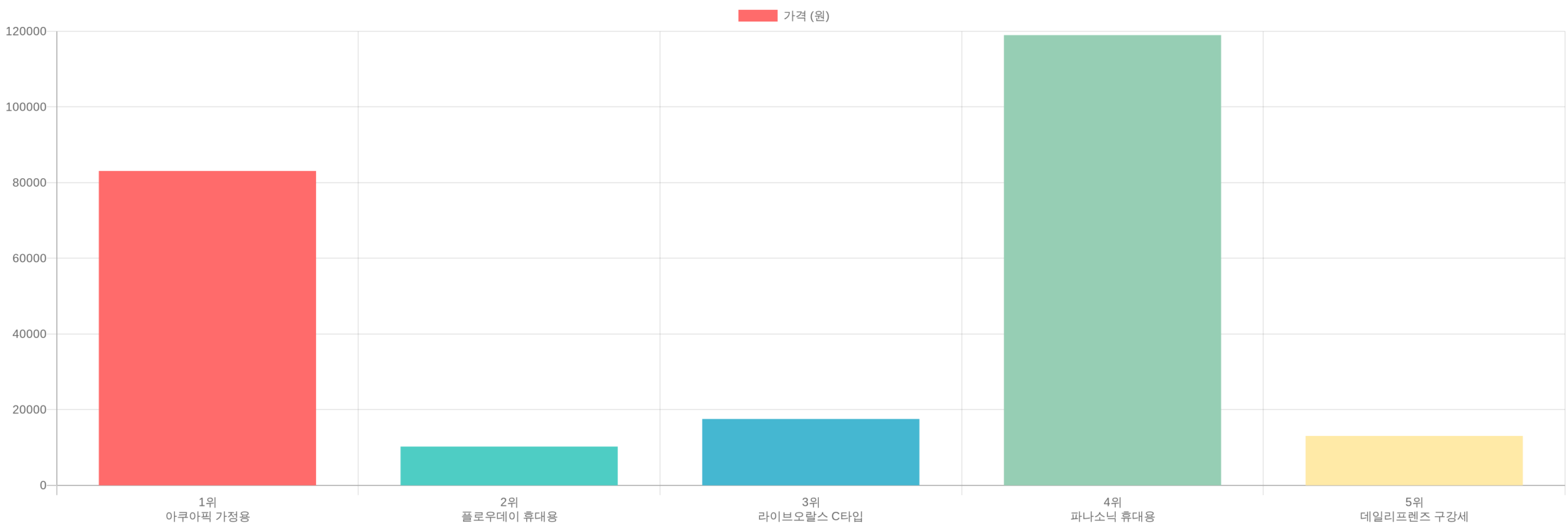 구강세정기 TOP5 가격 비교