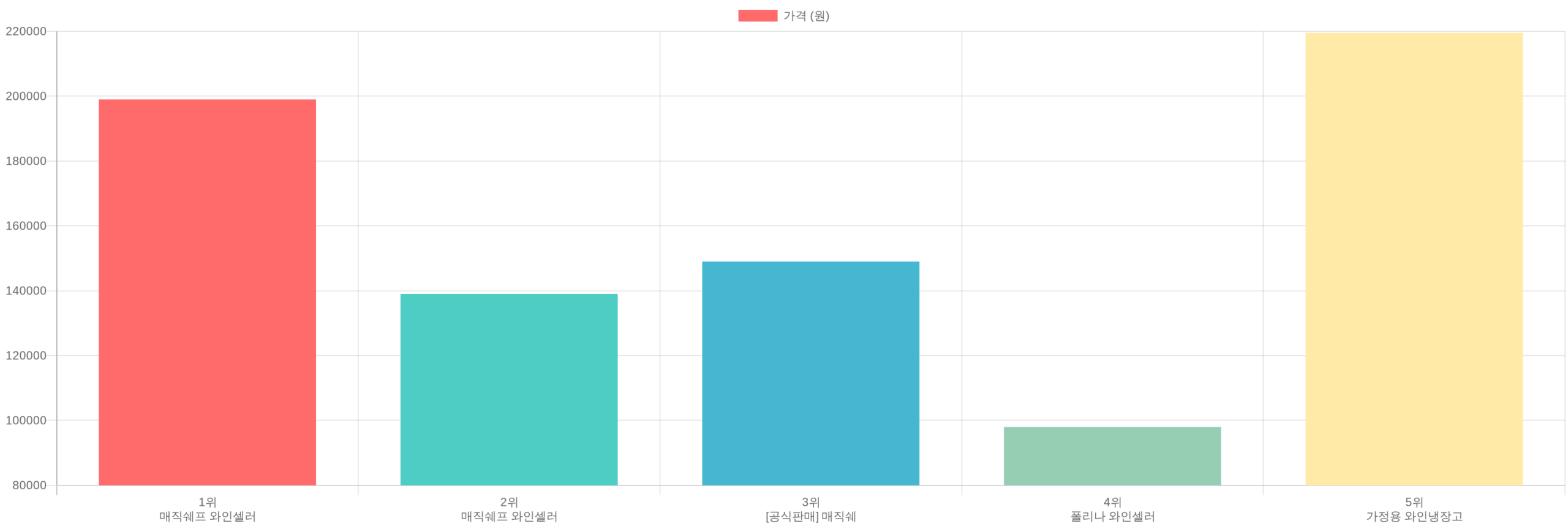 와인셀러 TOP5 가격 비교