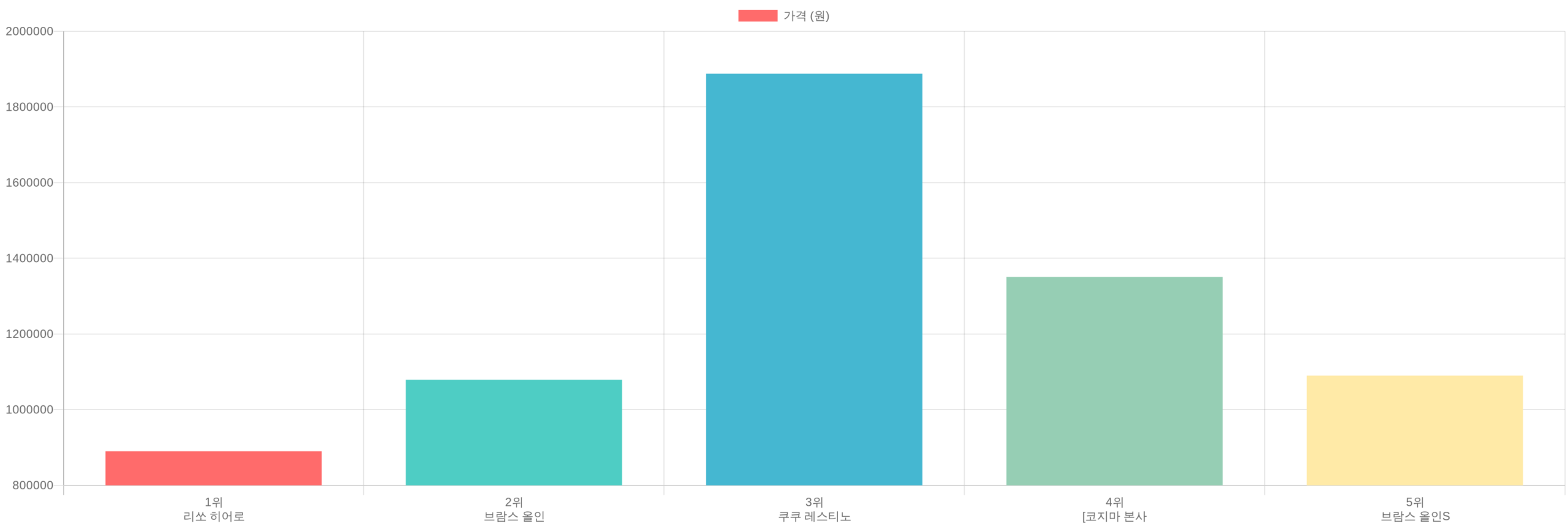 안마의자 TOP5 가격 비교