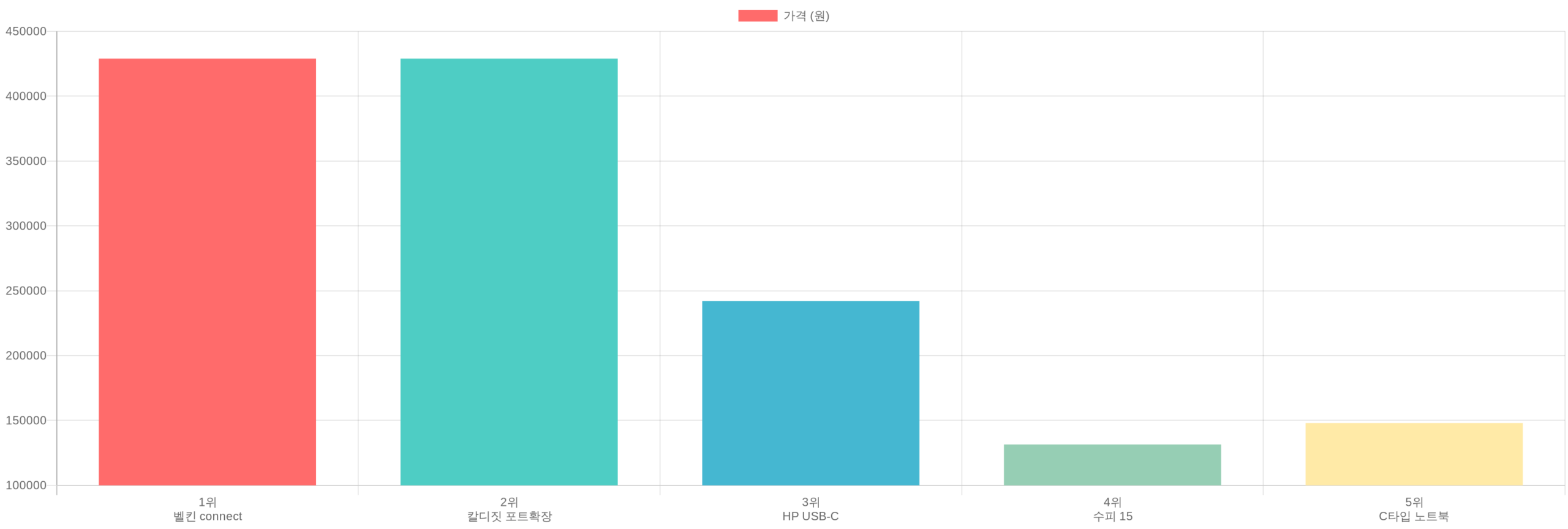 썬더볼트독 TOP5 가격 비교
