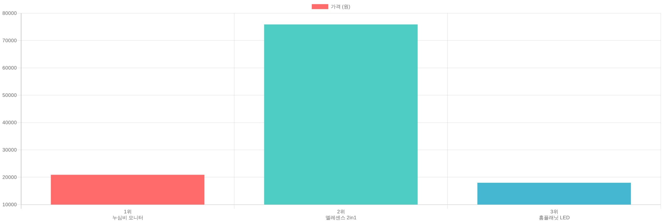 모니터조명 TOP3 가격 비교