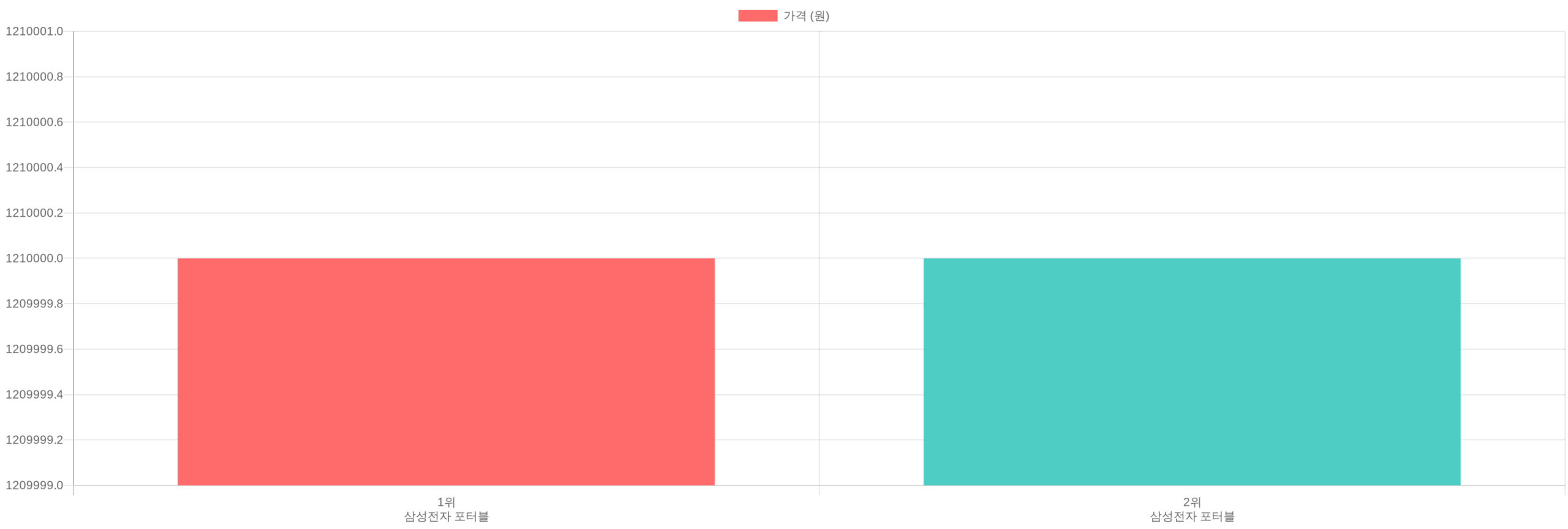 외장SSD TOP2 가격 비교
