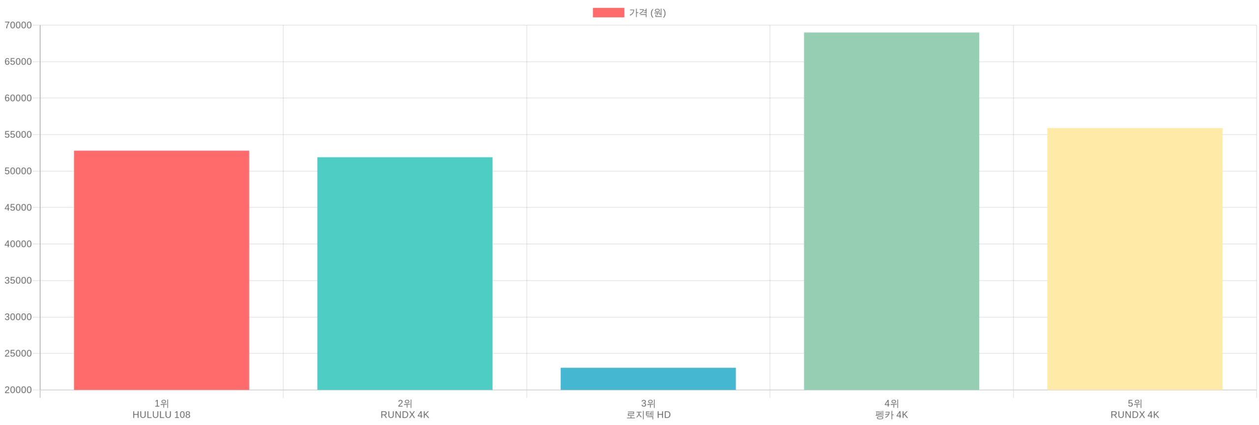 웹캠 TOP5 가격 비교