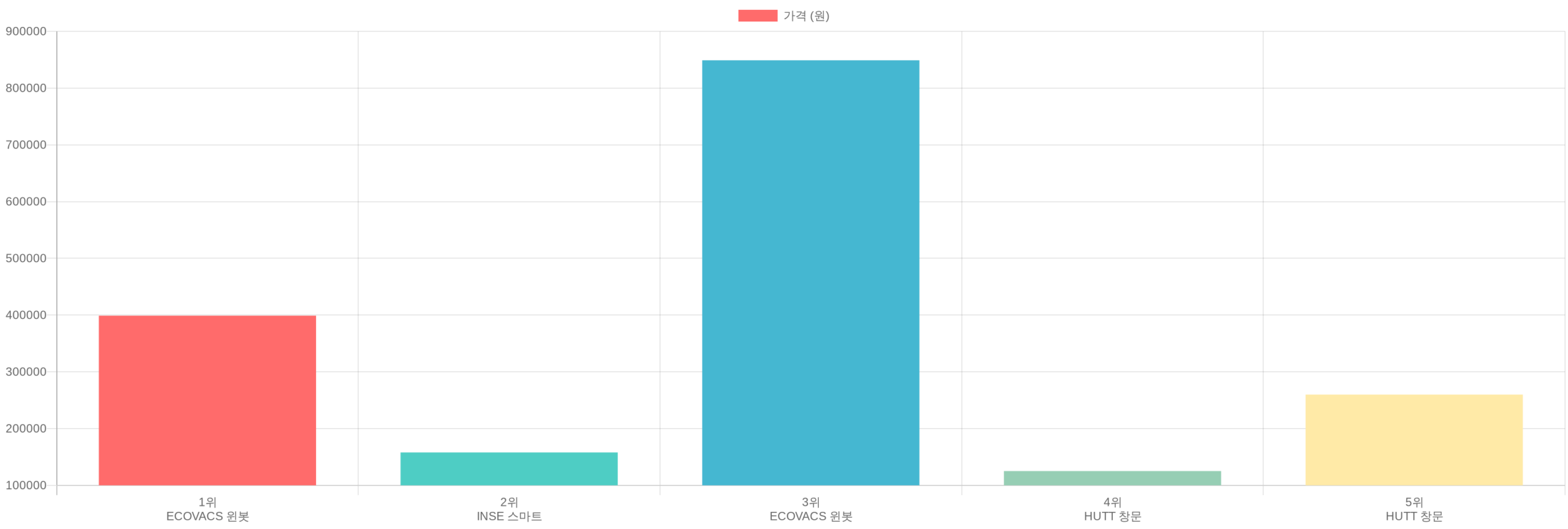 창문로봇청소기 TOP5 가격 비교
