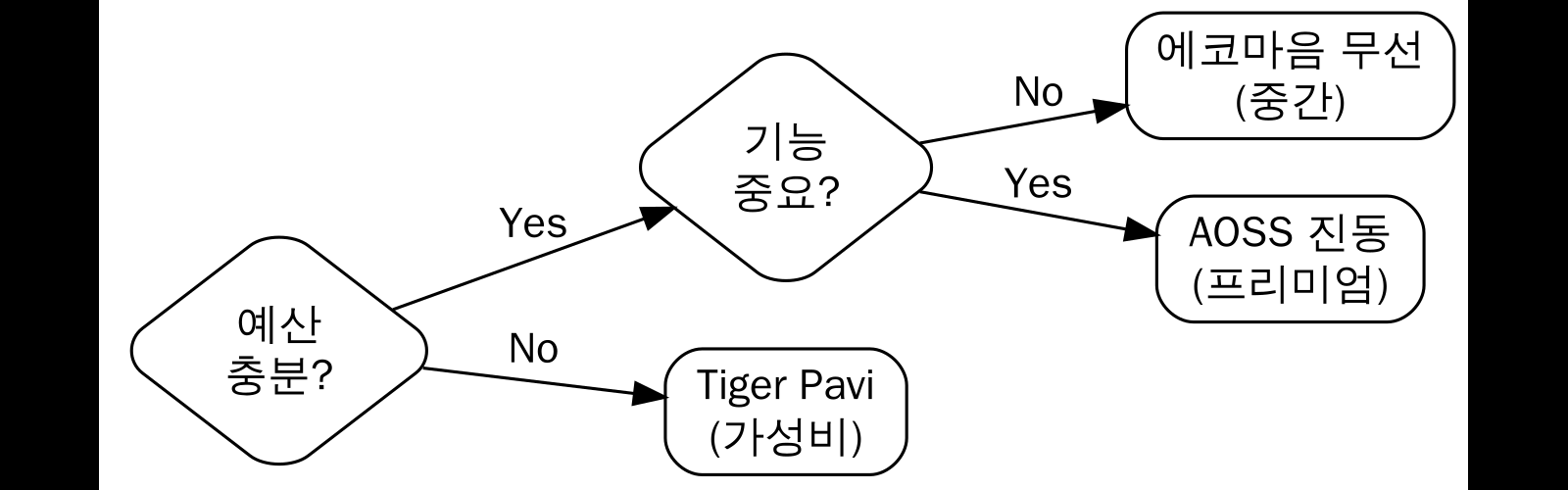 구매 결정 가이드