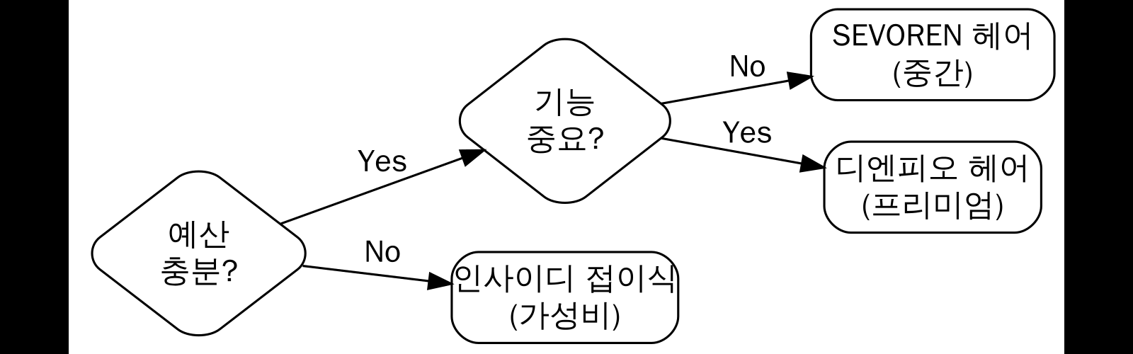 구매 결정 가이드