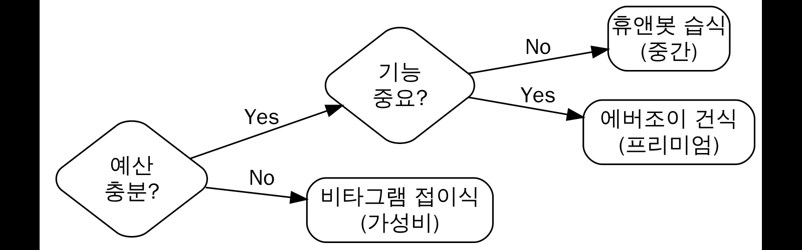 구매 결정 가이드
