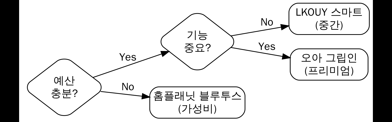 구매 결정 가이드