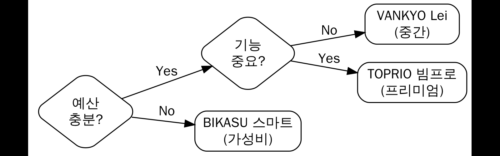 구매 결정 가이드