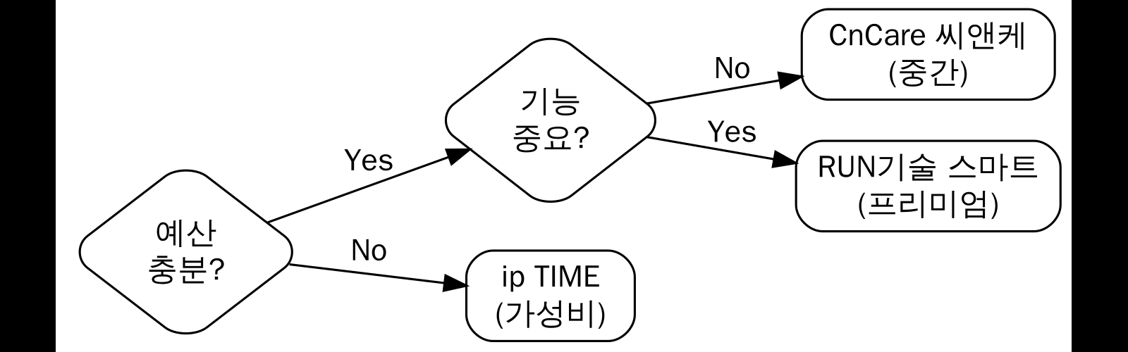 구매 결정 가이드