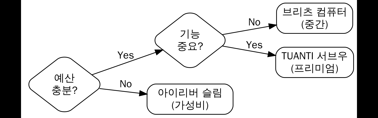 구매 결정 가이드