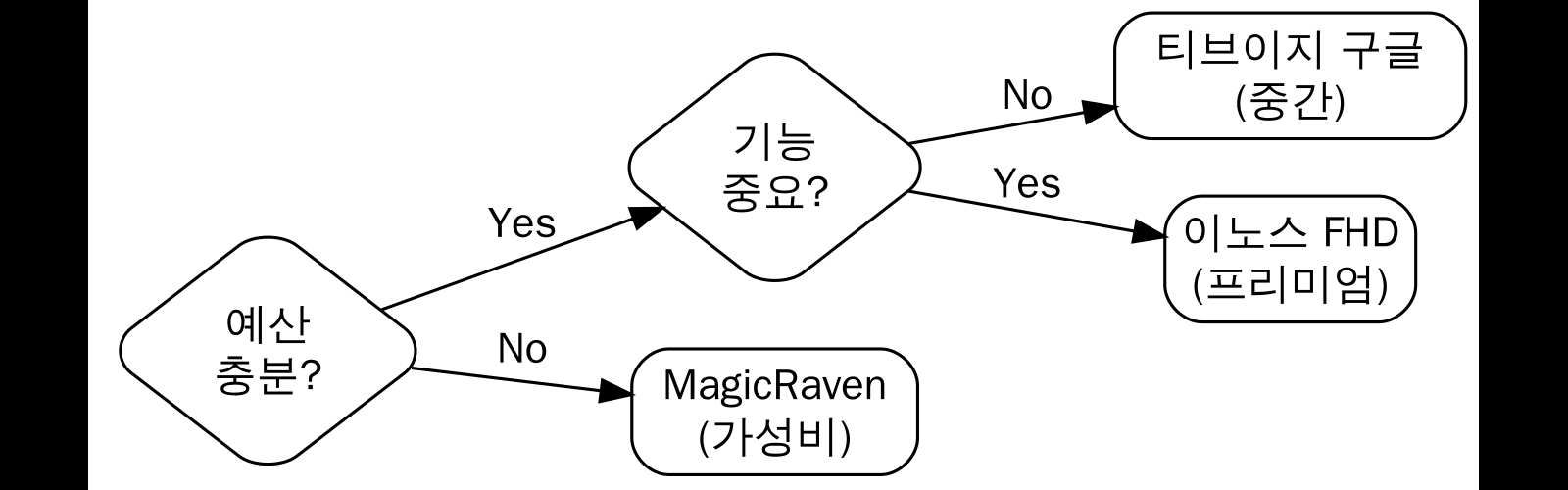 구매 결정 가이드