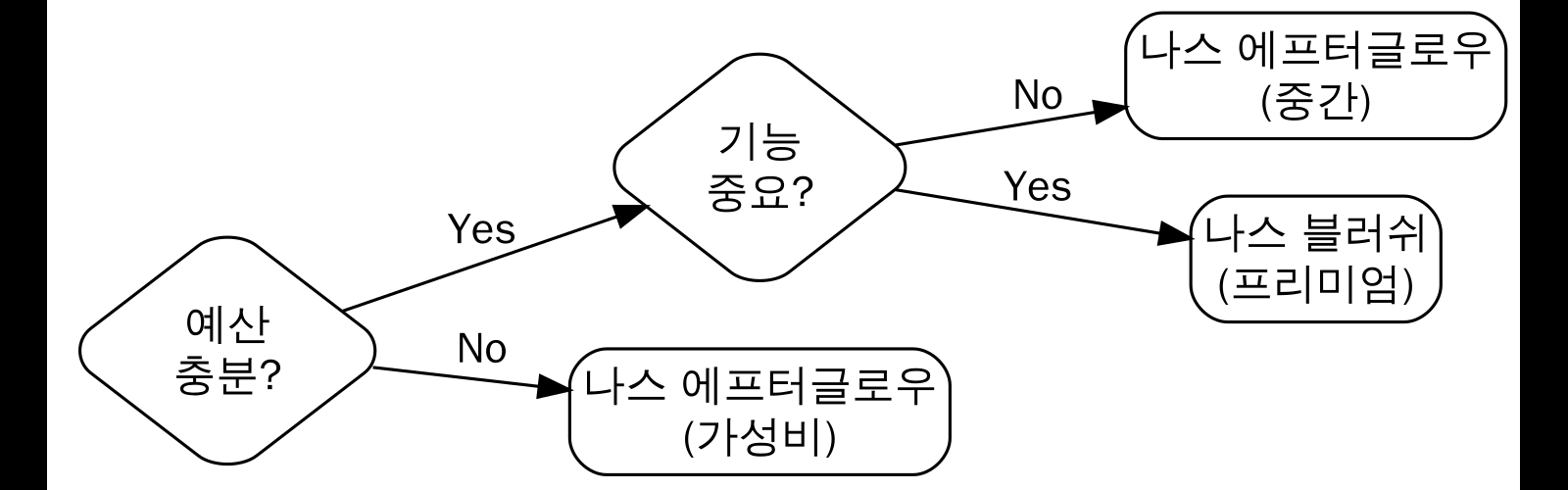 구매 결정 가이드