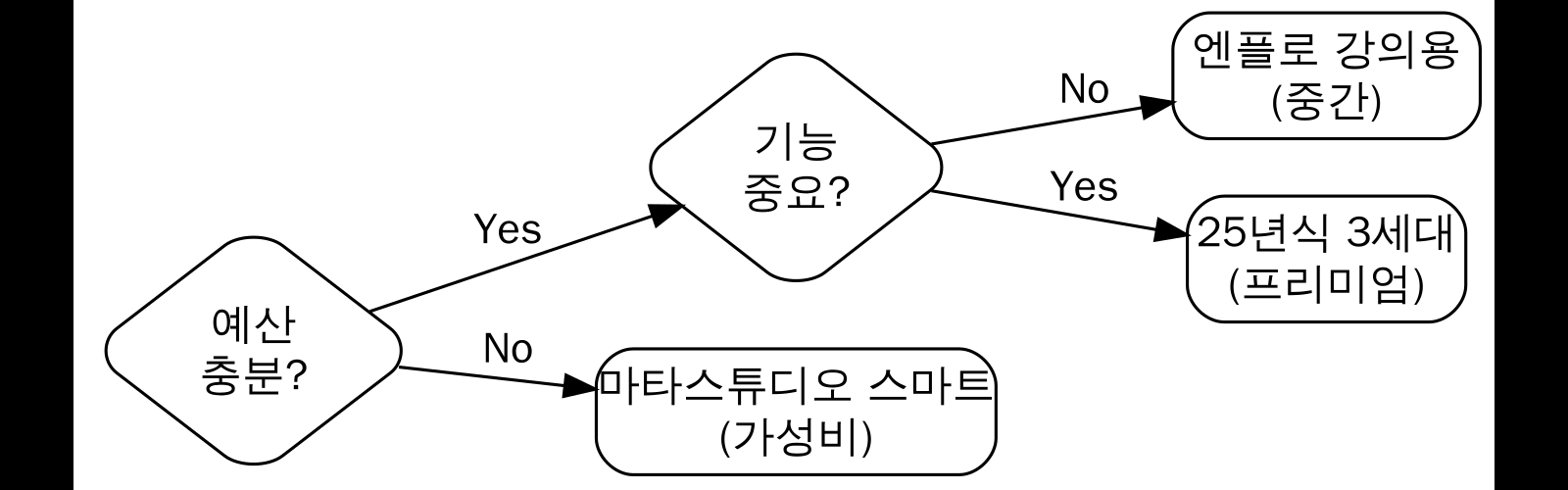 구매 결정 가이드