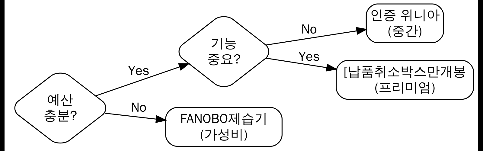 구매 결정 가이드