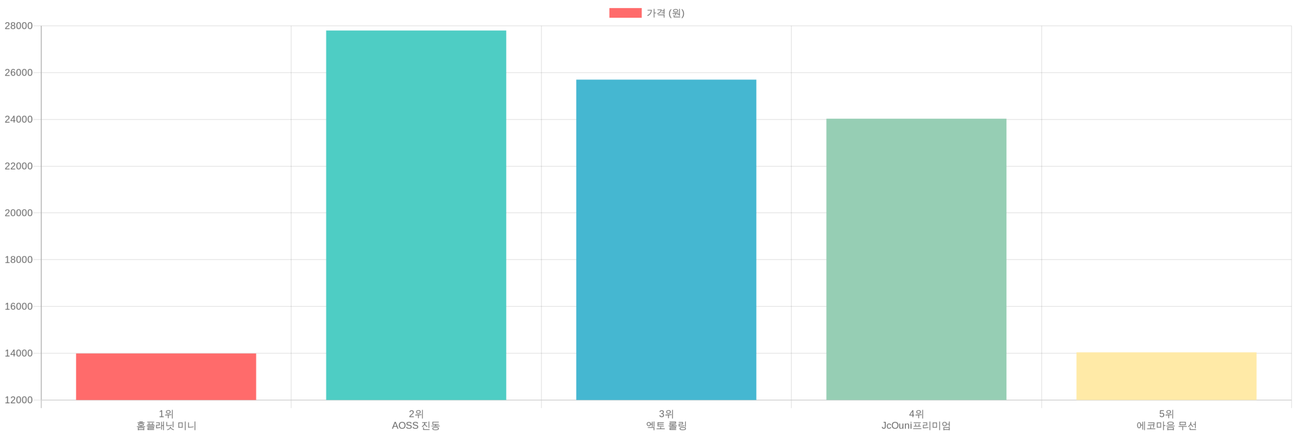 마사지건 TOP5 가격 비교
