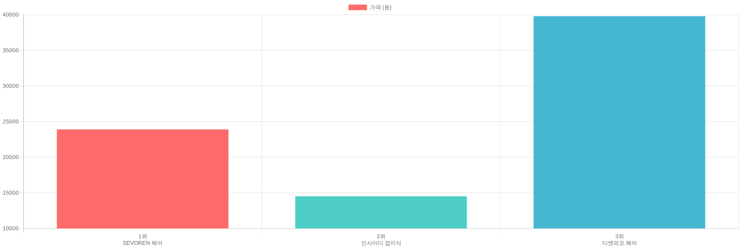 헤어드라이어 TOP3 가격 비교