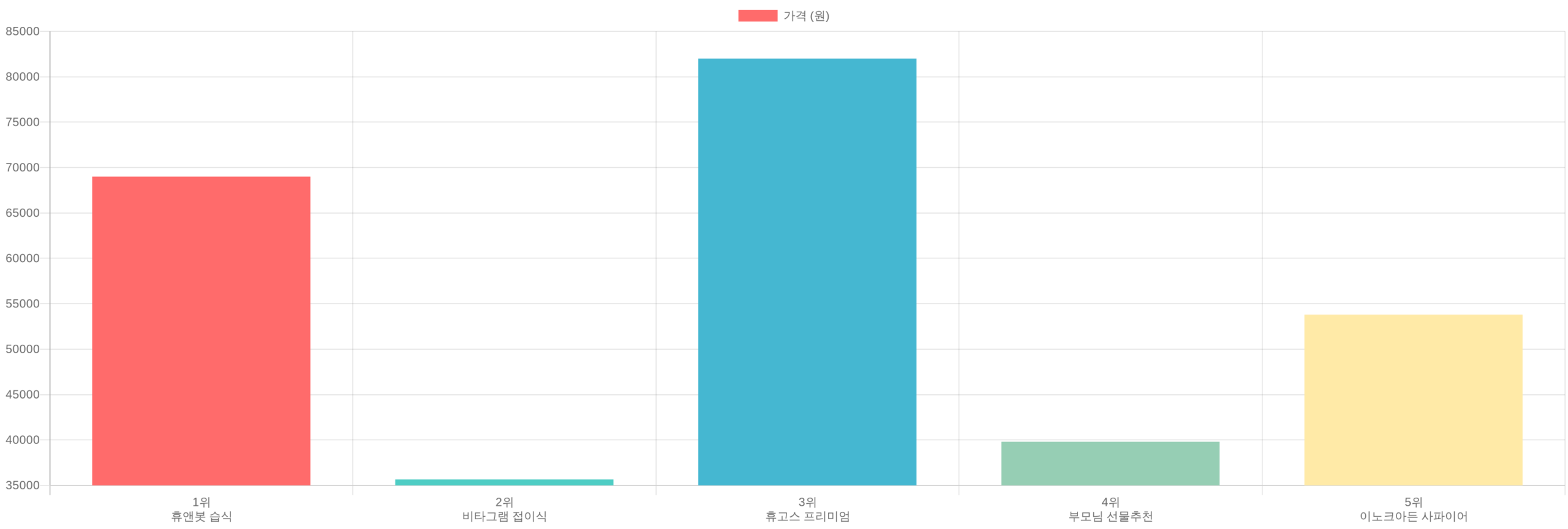 족욕기 TOP5 가격 비교