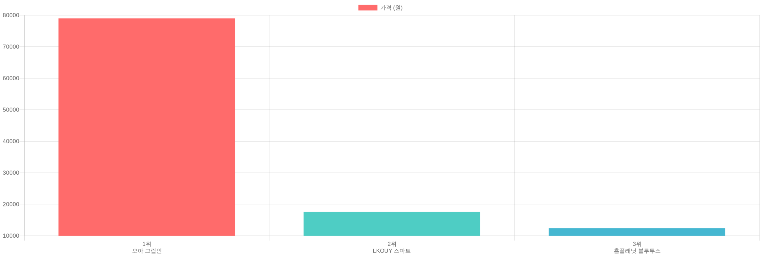 스마트체중계 TOP3 가격 비교