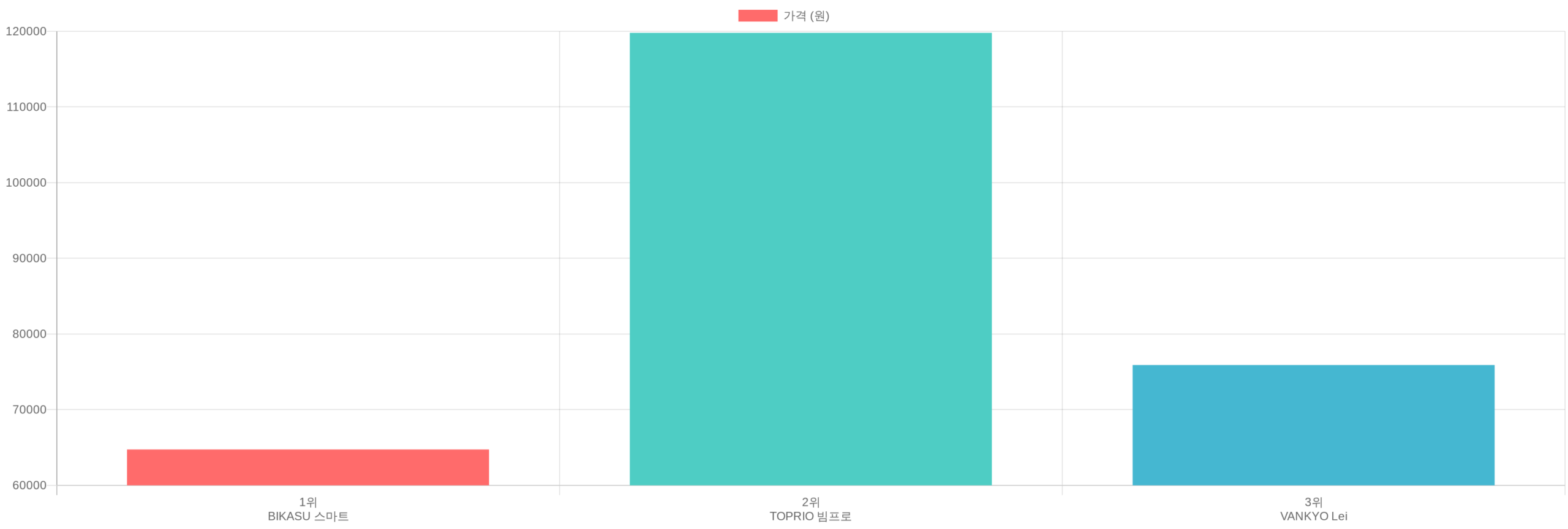 빔프로젝터 TOP3 가격 비교