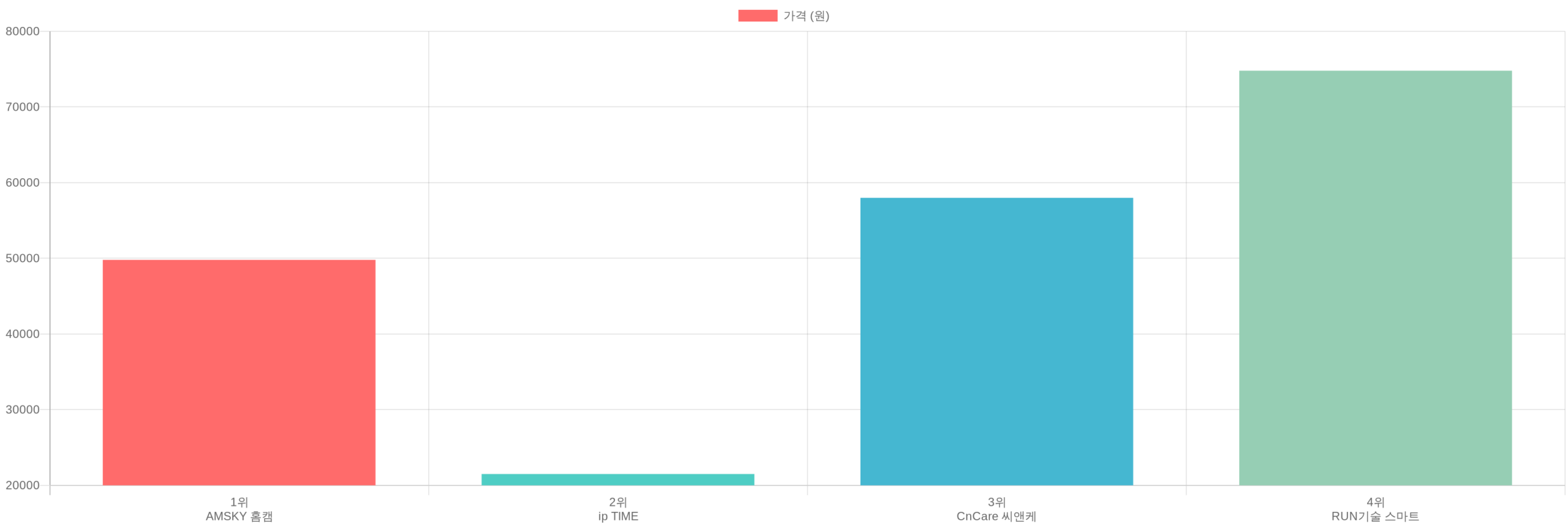 홈캠 TOP4 가격 비교