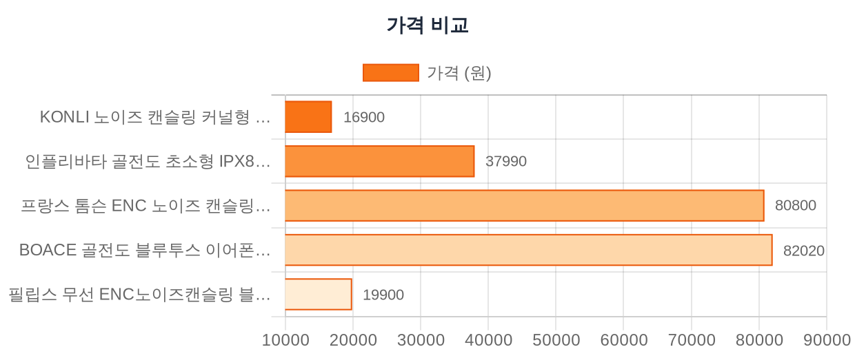 가격 비교 차트