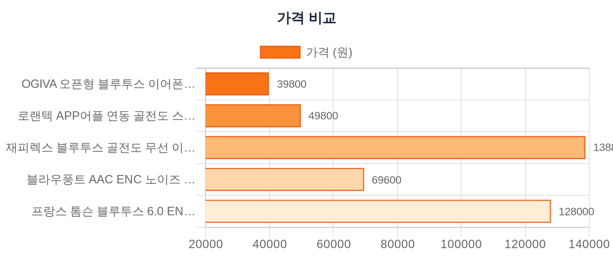 가격 비교 차트
