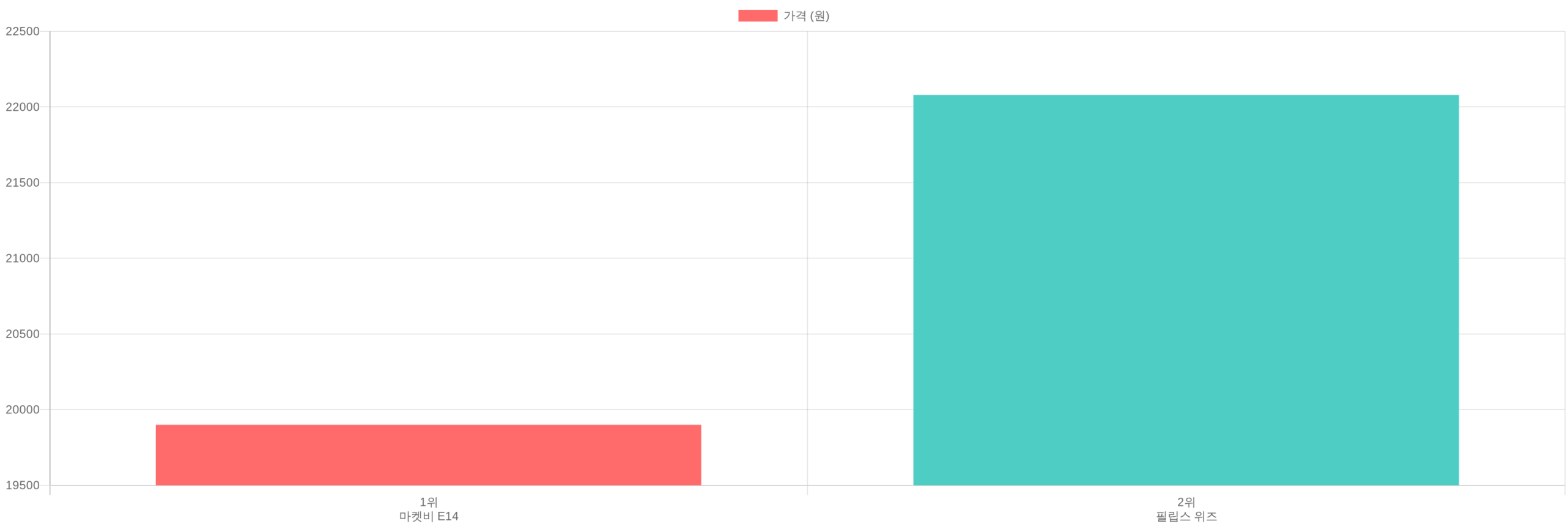 스마트전구 TOP2 가격 비교