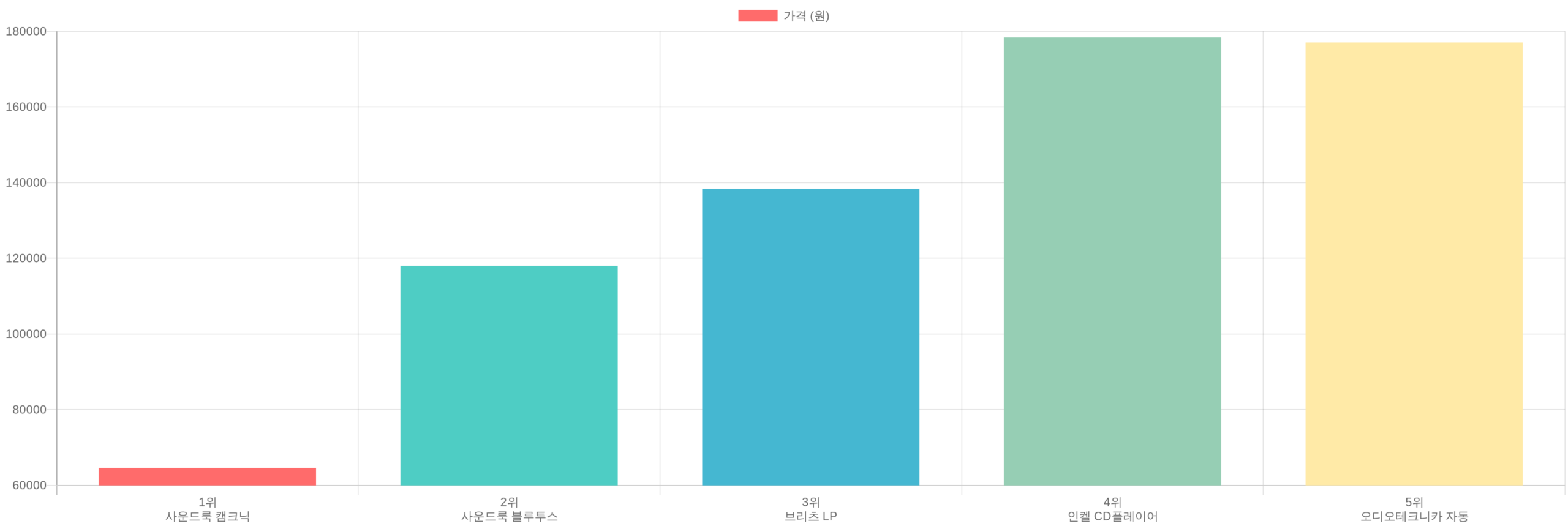 턴테이블 TOP5 가격 비교
