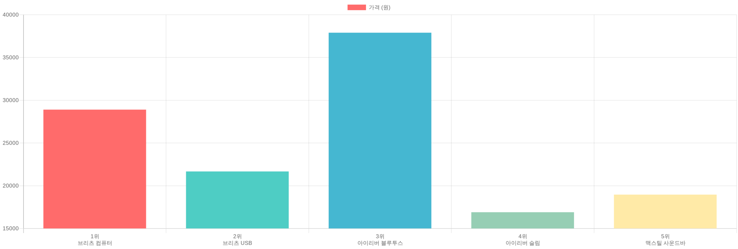 사운드바 TOP5 가격 비교