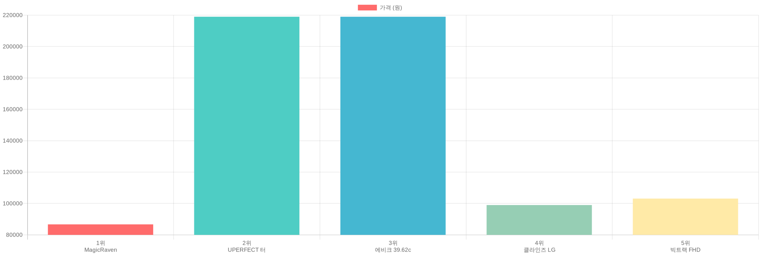 이동식모니터 TOP5 가격 비교