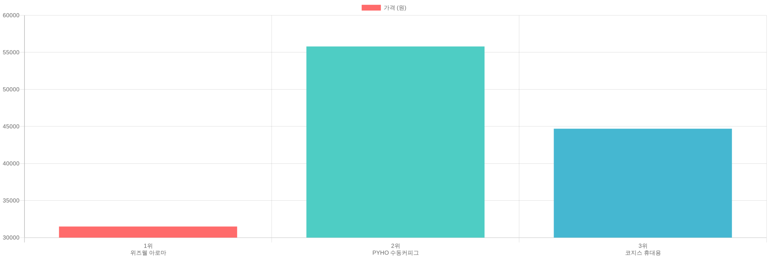 커피그라인더 TOP3 가격 비교