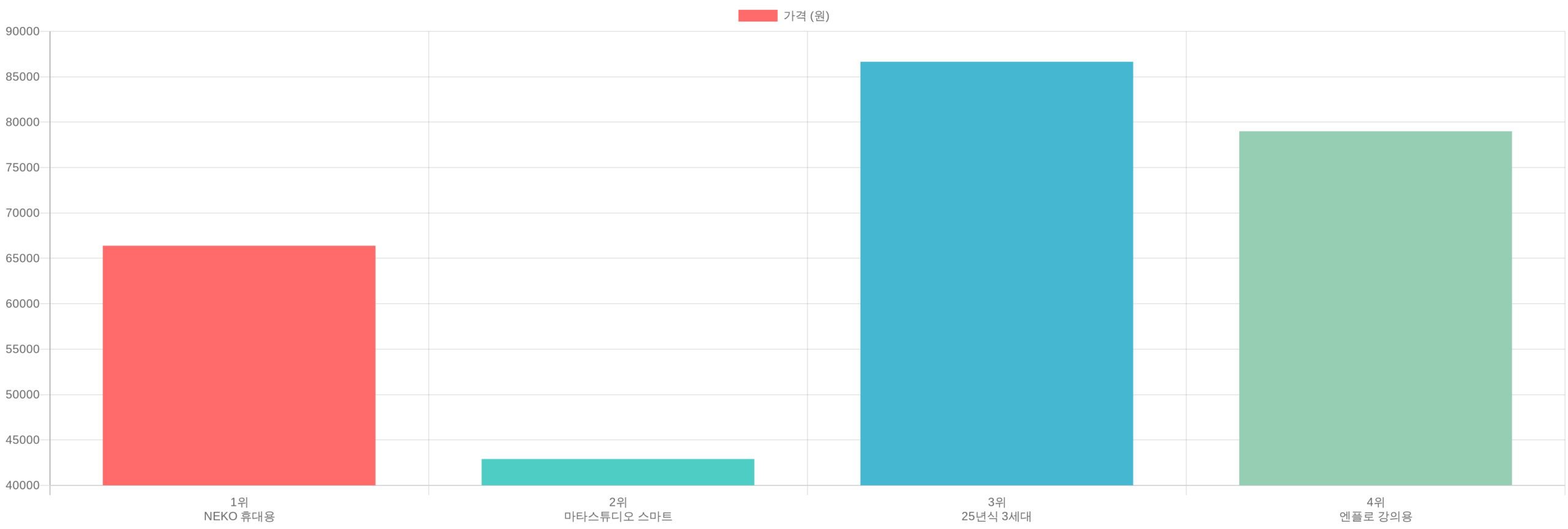 무선마이크 TOP4 가격 비교