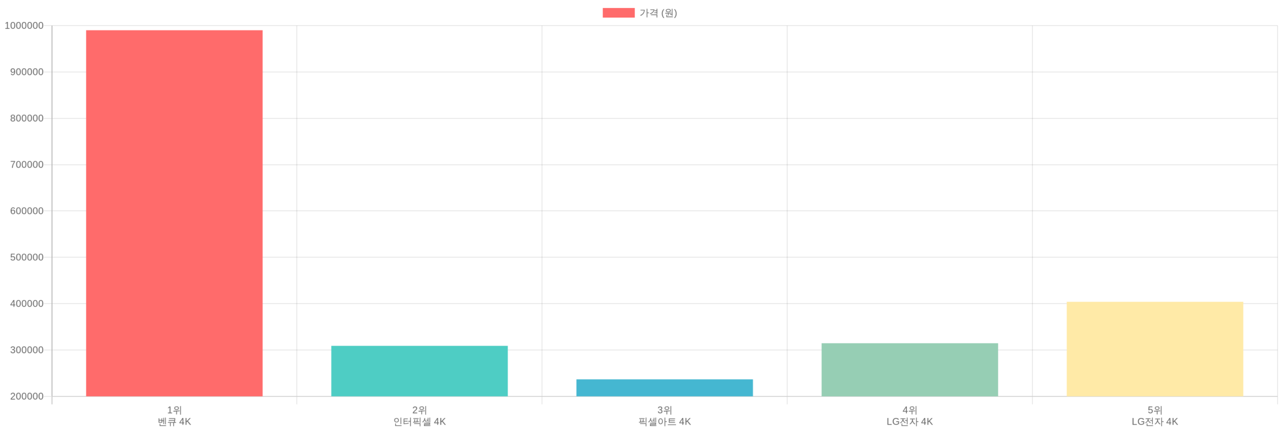 32인치 4K 모니터 TOP5 가격 비교
