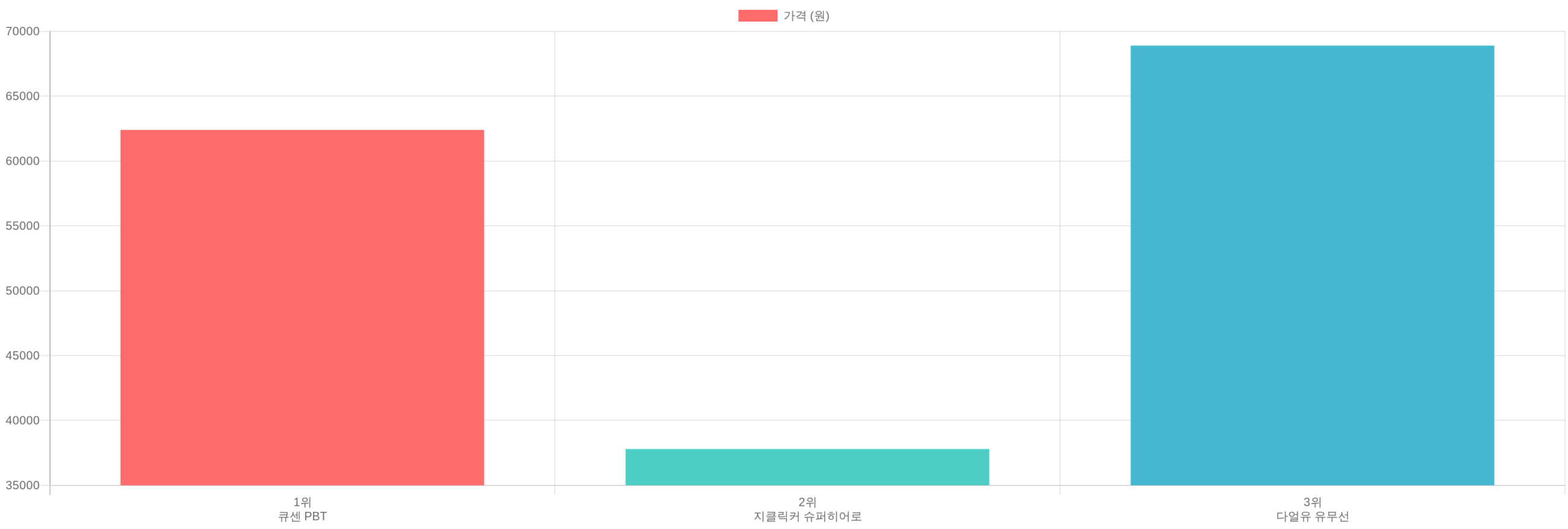 저소음 기계식 키보드 TOP3 가격 비교