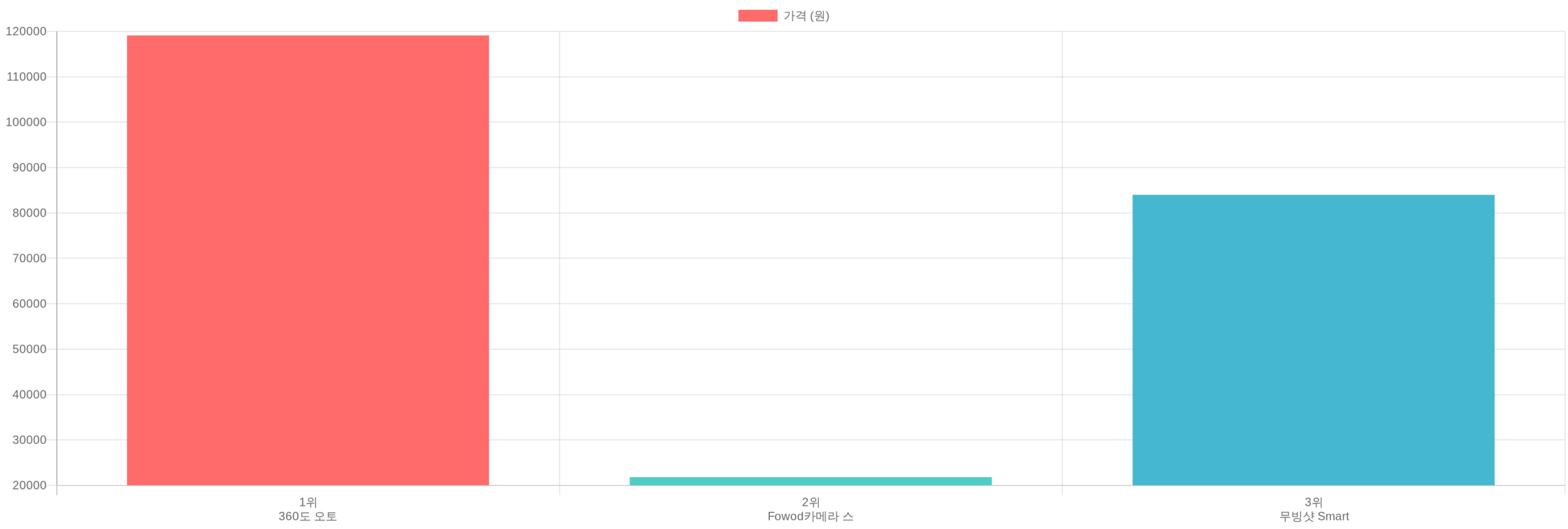 스마트폰 3축 짐벌 오토트래킹 TOP3 가격 비교