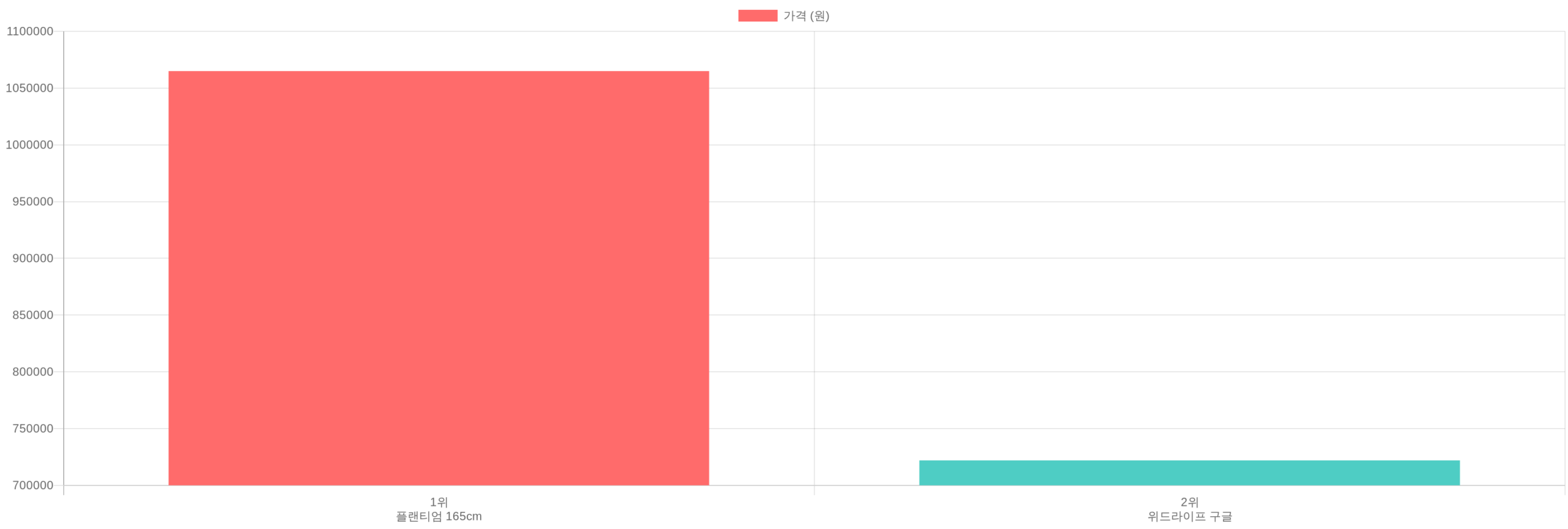65인치 안드로이드 스마트 TV TOP2 가격 비교