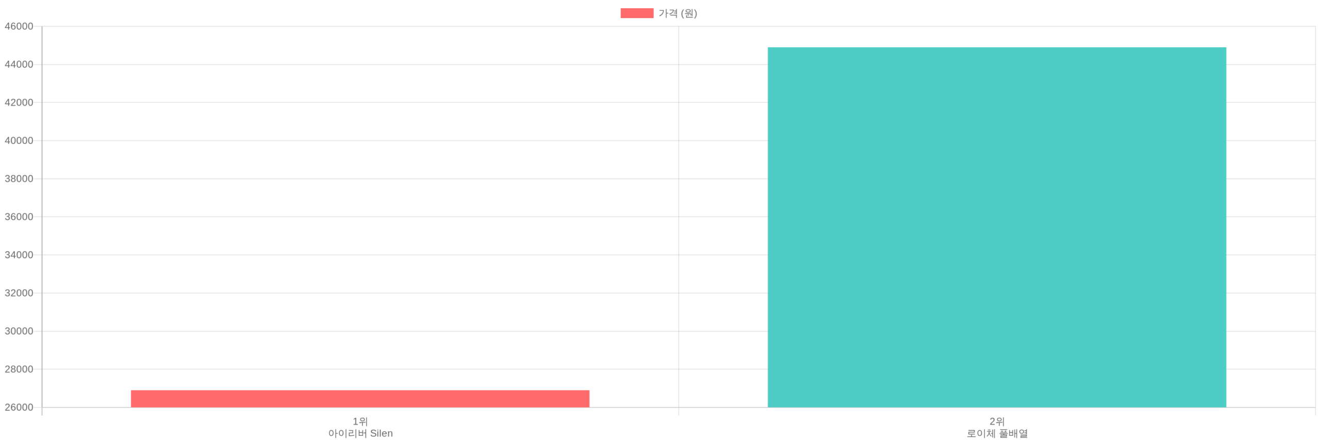 멀티페어링 키보드 TOP2 가격 비교