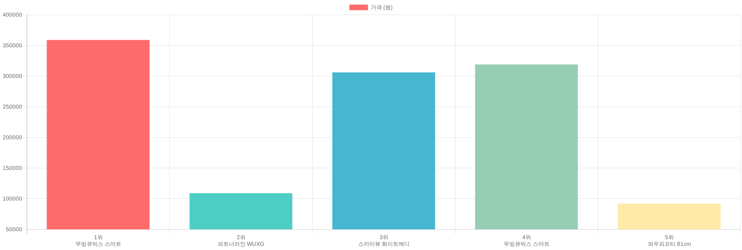 이동식 스마트 모니터 TOP5 가격 비교