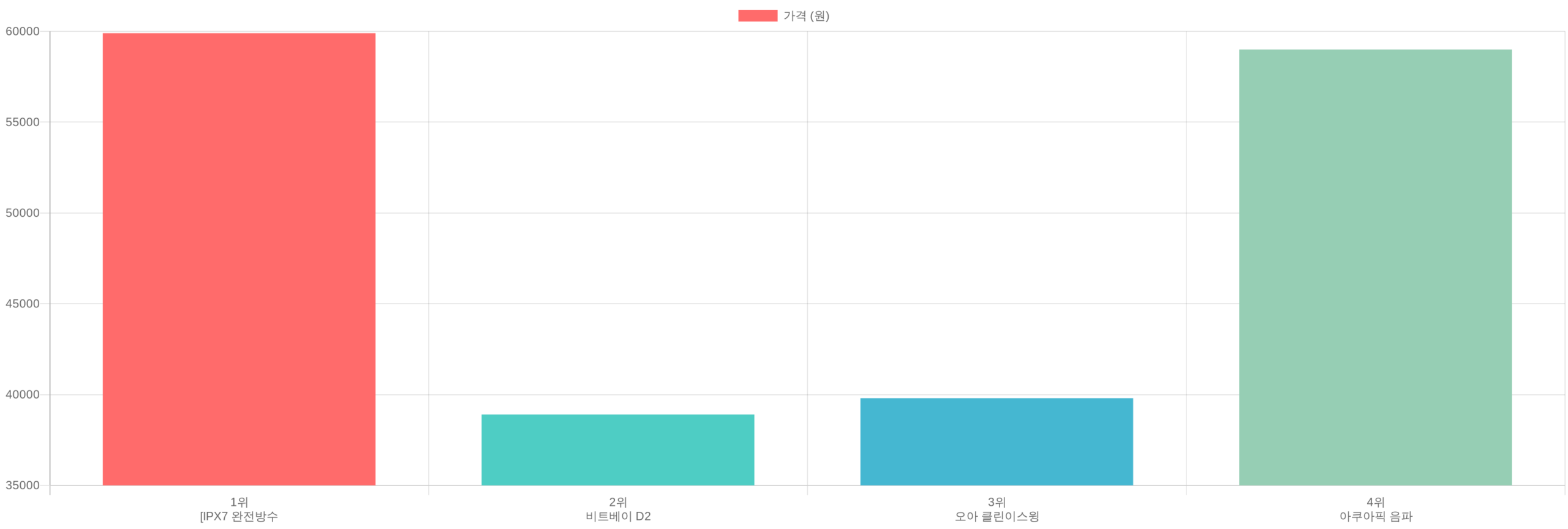 음파전동칫솔 TOP4 가격 비교