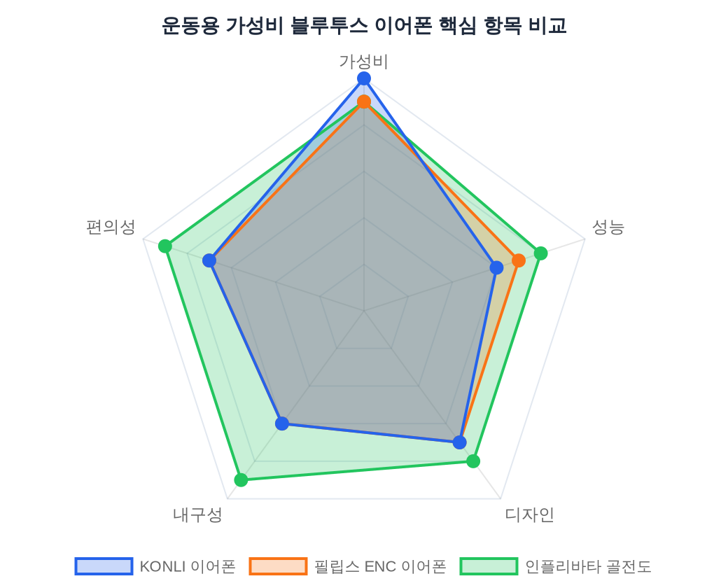 제품 비교 레이더 차트