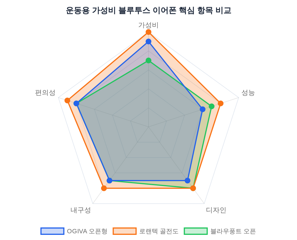 제품 비교 레이더 차트